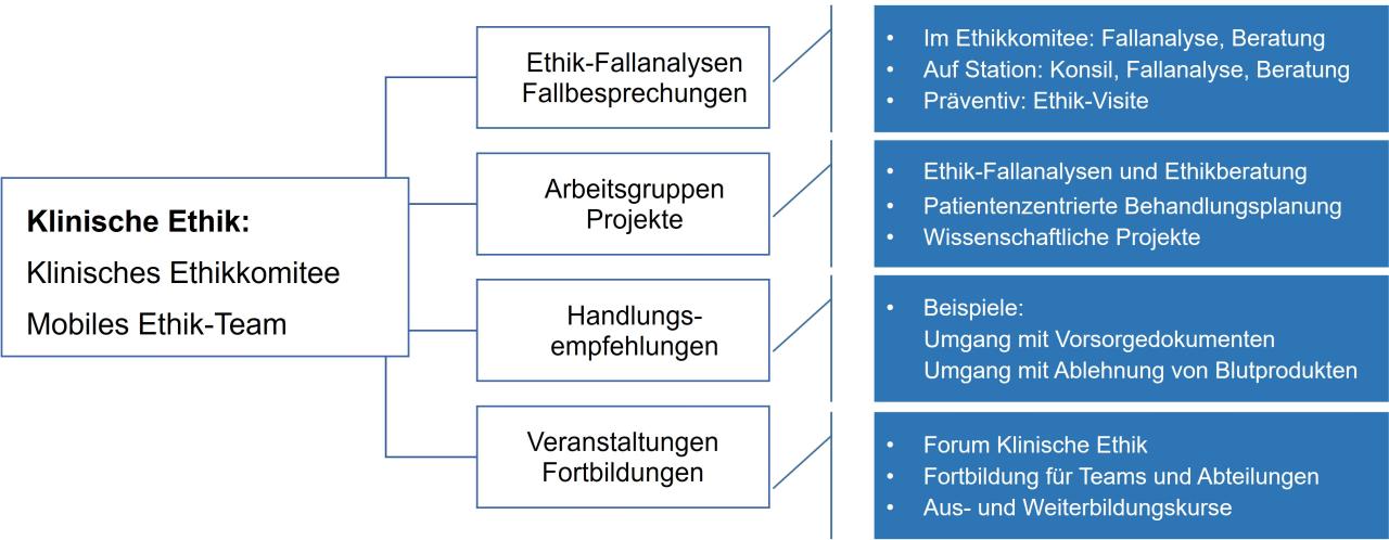 Säulen der Klinischen Ethik Säulen der Klinischen Ethik